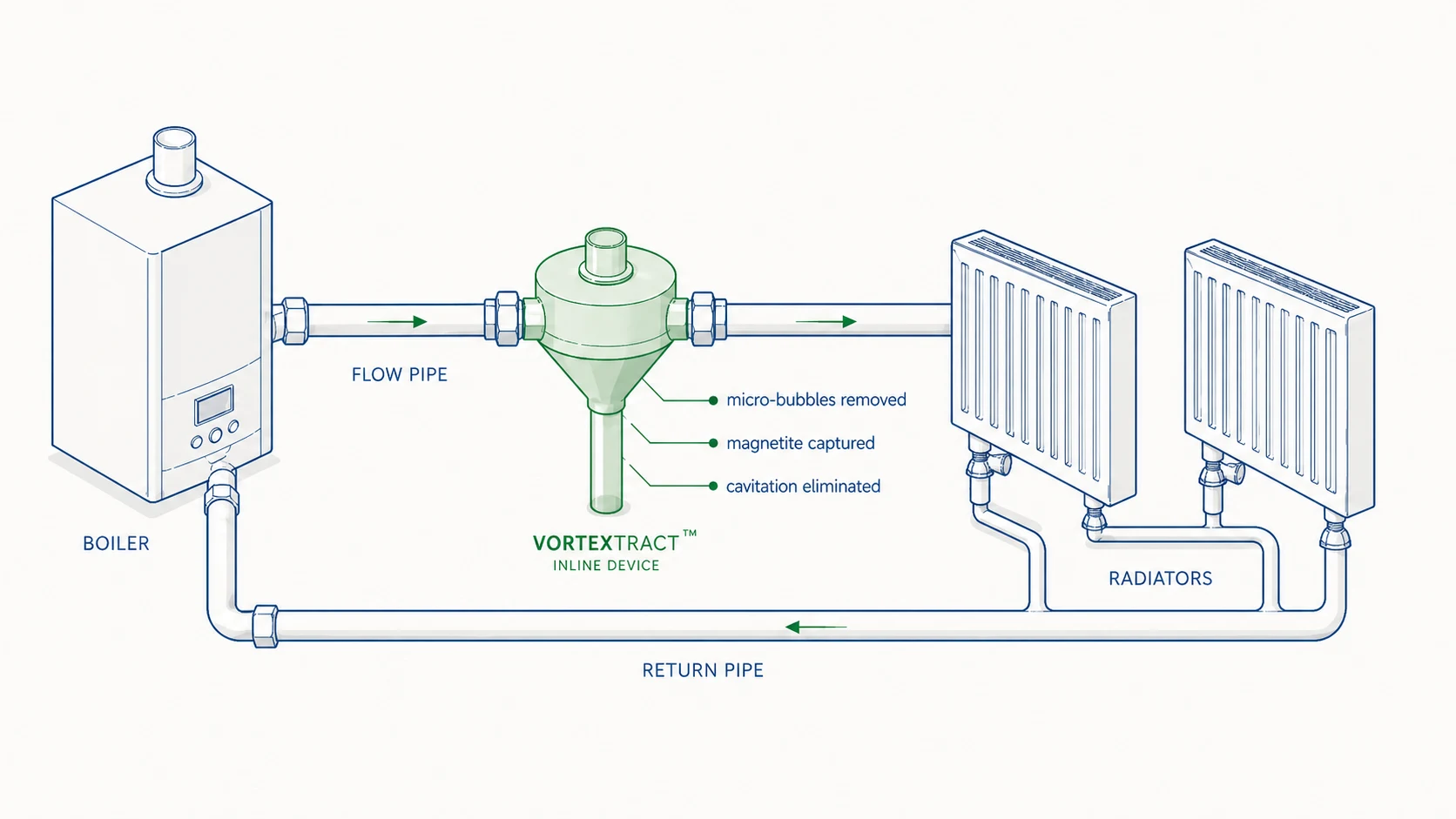 Diagram showing the VorteXtract inline device installed on the flow pipe between a commercial boiler and radiators, removing micro-bubbles, capturing magnetite, and eliminating cavitation.